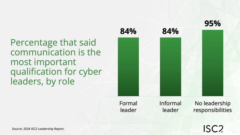 Percentage that said communication is the most important qualification for cyber leaders, by role