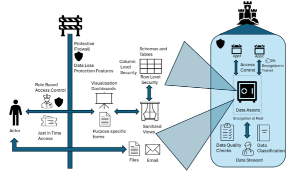 Data Fortress Diagram