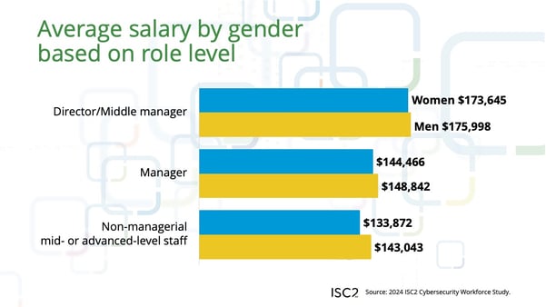 Women in Cybersecurity salary research