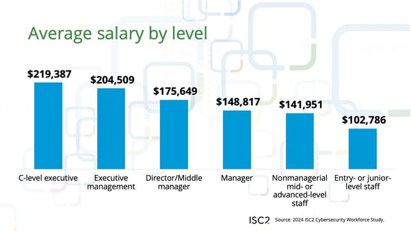 Women in Cybersecurity salary research