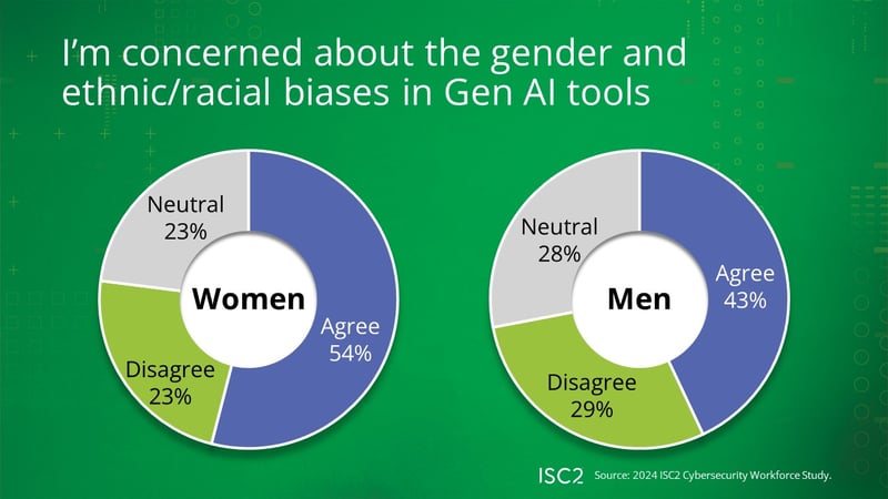 Women in Cybersecurity See AI Opportunities and Bias