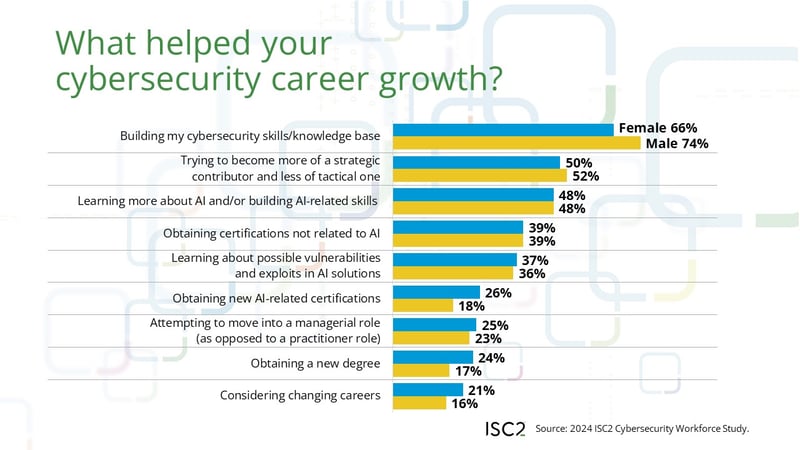 Women in Cybersecurity See AI Opportunities and Bias