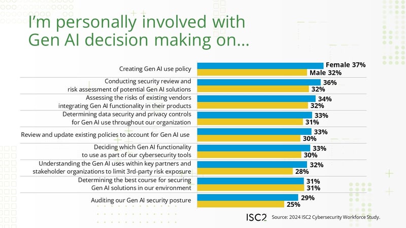 Women in Cybersecurity See AI Opportunities and Bias