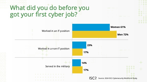 ISC2 Women in Cybersecurity Research 2025