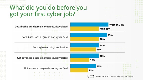 ISC2 Women in Cybersecurity Research 2025