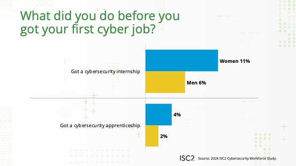 ISC2 Women in Cybersecurity Research 2025