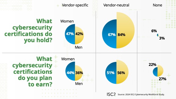 ISC2 Women in Cybersecurity Research 2025