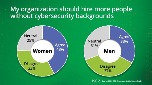 ISC2 Women in Cybersecurity Research 2025