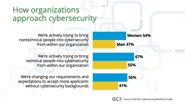 ISC2 Women in Cybersecurity Research 2025