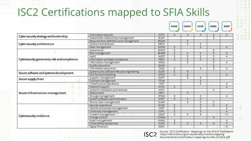 ISC2 certifications mapped to SFIA skills