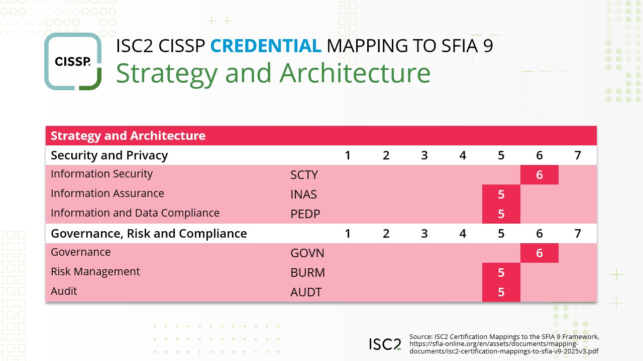 CISSP to SFIA Strategy and Architecture Mapping