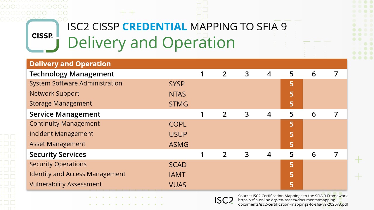 CISSP to SFIA Delivery and Operation Mapping