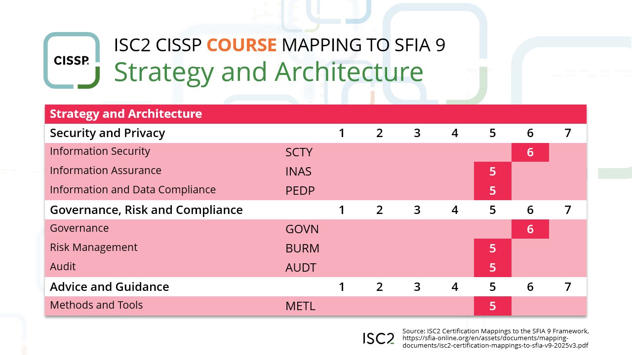 CISSP Course to SFIA Strategy and Architecture Mapping