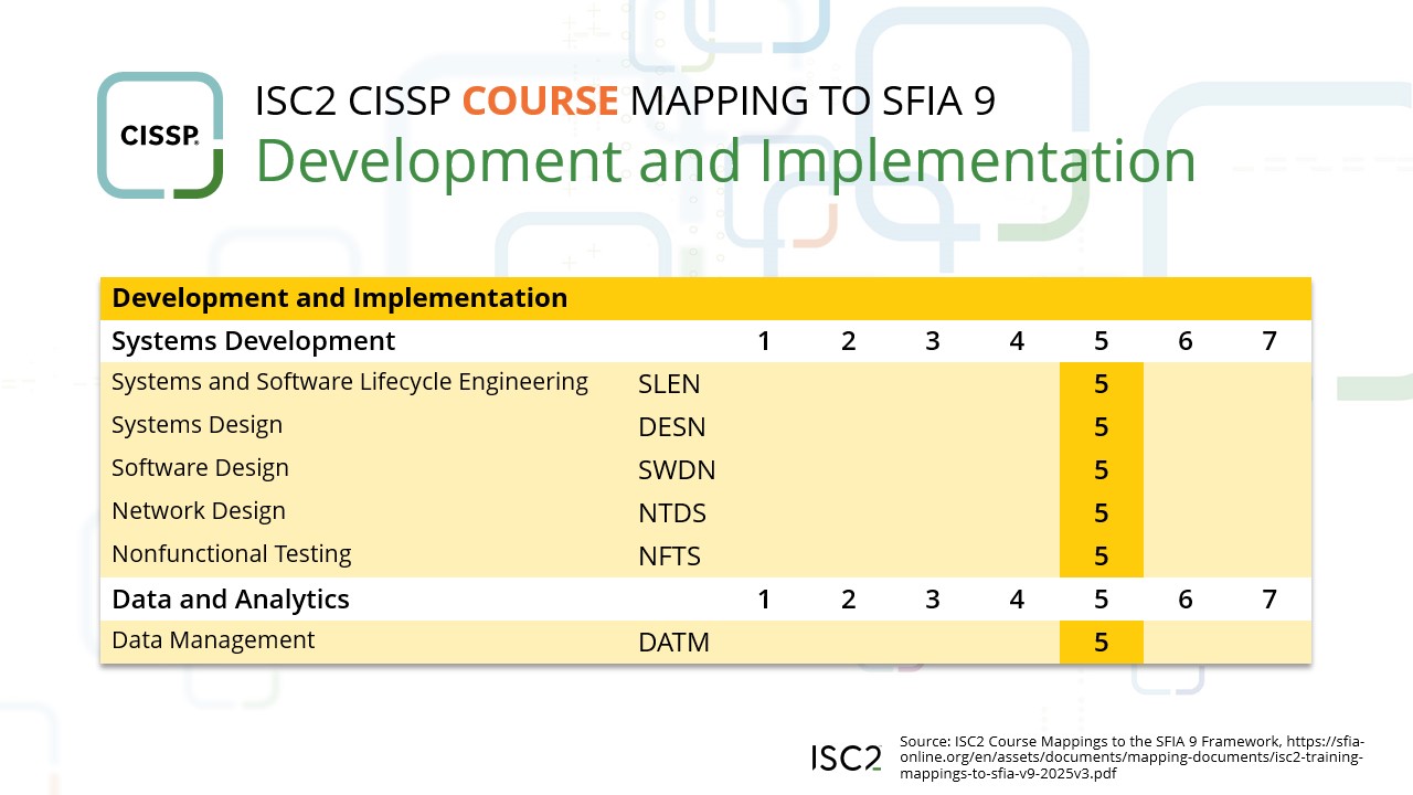 CISSP Course to SFIA Development and Implementation Mapping