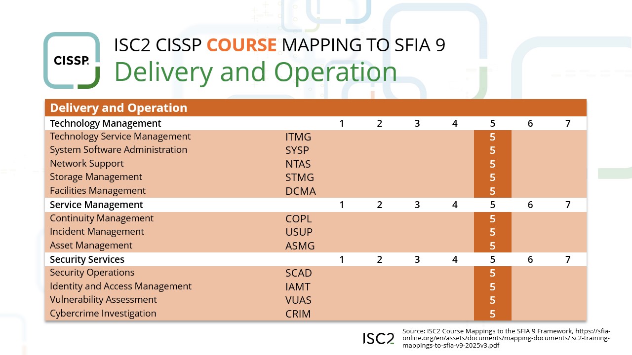 CISSP Course to SFIA Delivery and Operation Mapping