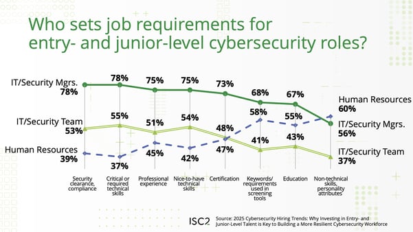 Who sets job requirements for entry- and junior-level cybersecurity roles