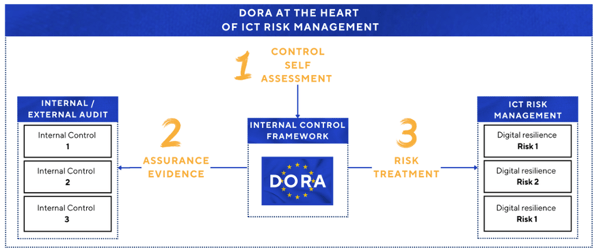DORA at the heart of ICT risk management