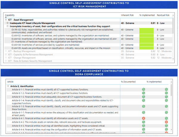 DORA attributed to ICT risk management
