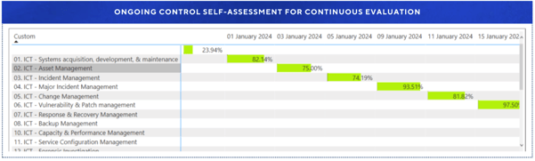 DORA Continuous improvement