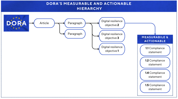 DORA hierarchy