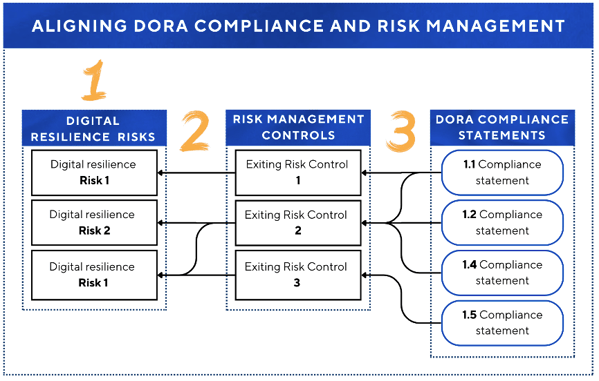 DORA integration steps