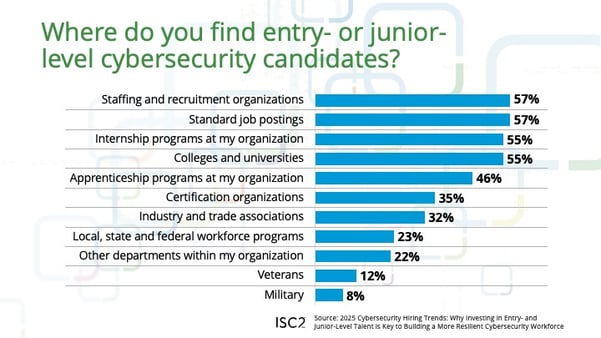 Where do you find entry- and junior-level candidates?