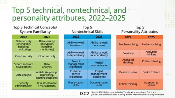 Top 5 technical, nontechnical and personality attributes 2022-2025