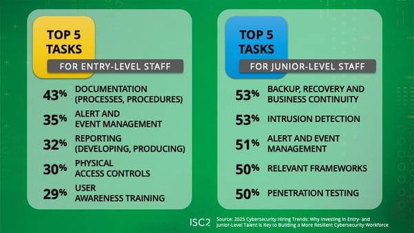 Top 5 tasks for entry- and junior-level staff