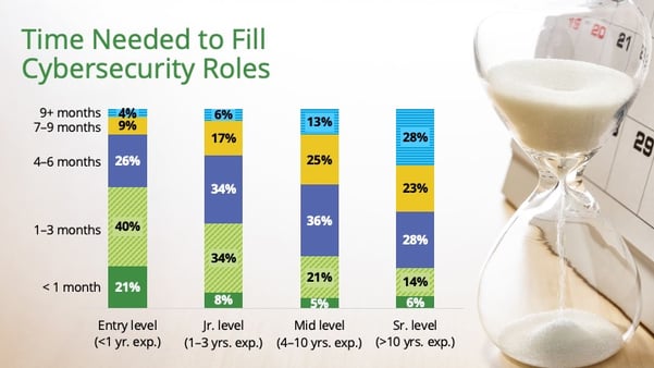 Time needed to fill cybersecurity roles