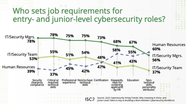 Who sets job requirements for entry- and junior-level roles?