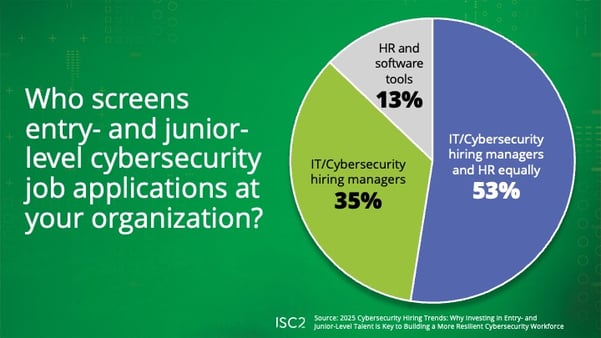 Who screens entry- and junior-level job applications?