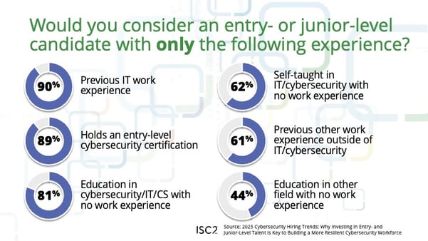 Would you consider entry- or junior-level candidates with only the following experience?