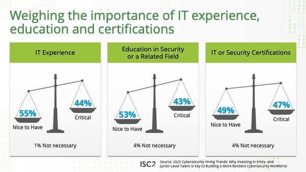 Weighing the importance of IT experience, education and certifications