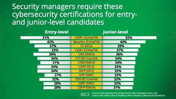 Security managers require these cybersecurity certifications for entry- and junior-level candidates