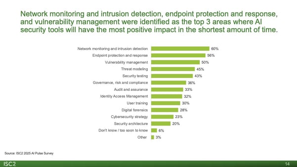 AI Pulse Survey: Areas where AI tools are having positive impact