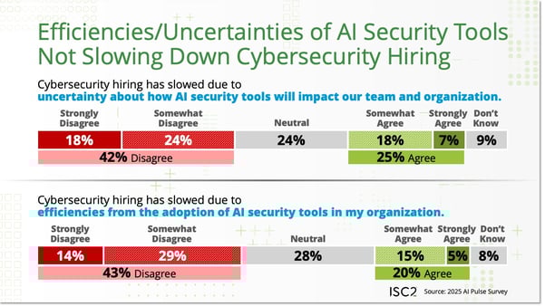 Efficiencies/Uncertainties of AI Security Tools Not Slowing Down Cybersecurity Hiring