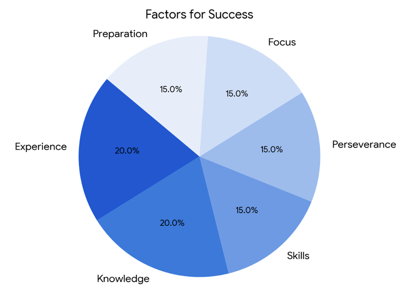 The Pie Chart of Preparation