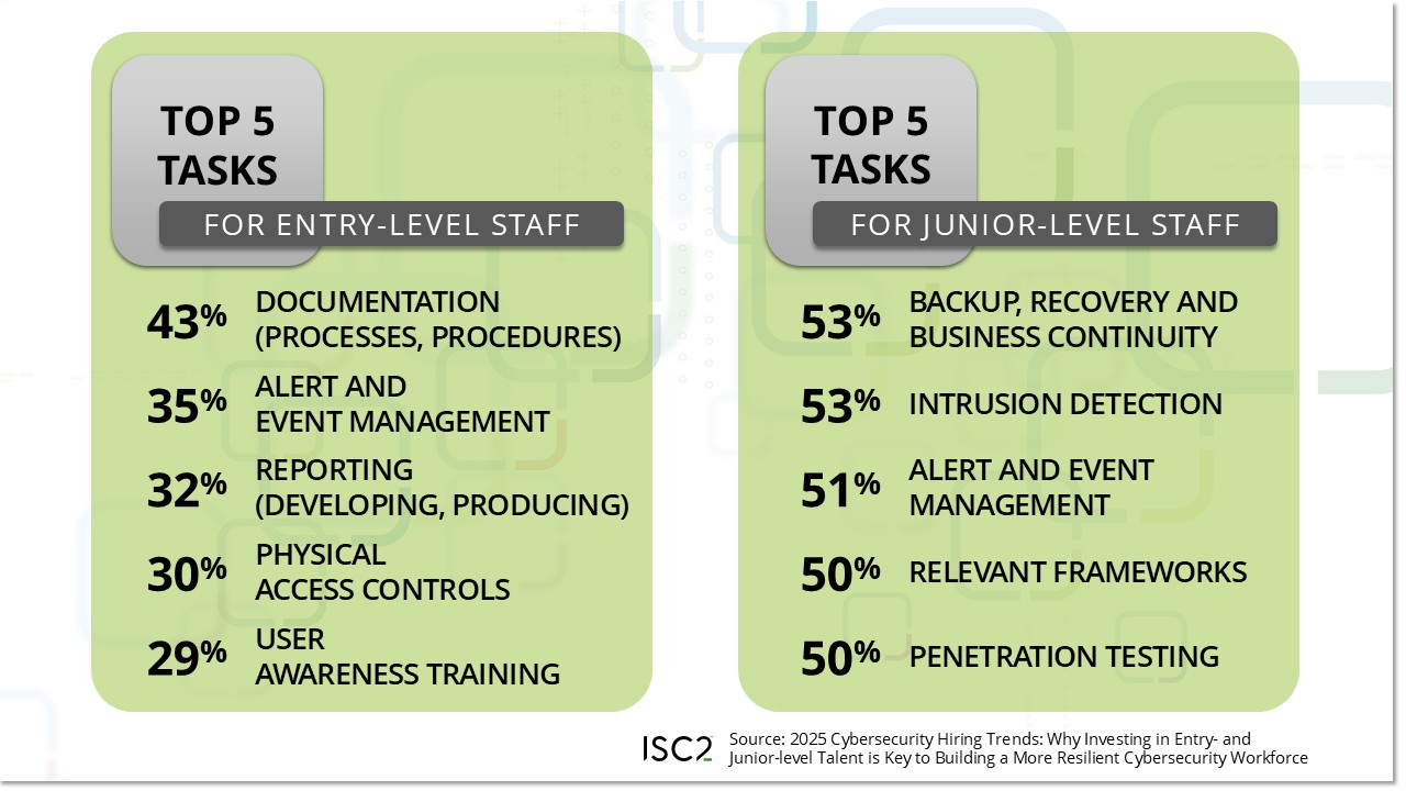  ISC2 Certified in Cybersecurity  top five tasks