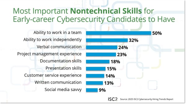 Nontechnical Skills