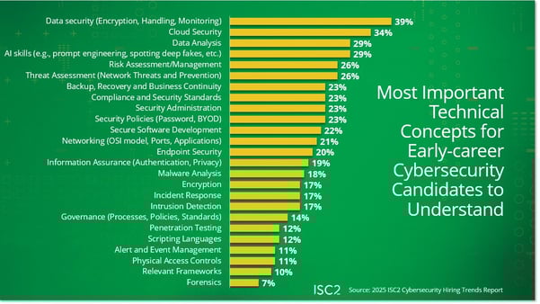 The top technical skills identified were data security (encryption, handling and monitoring), followed by cloud security and data analysis. 