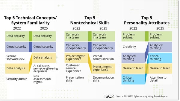 Top 5 Skills 2022-2025