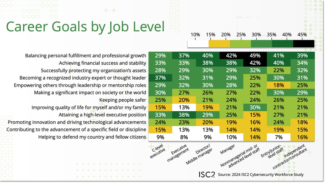 Career Goals by Job Level