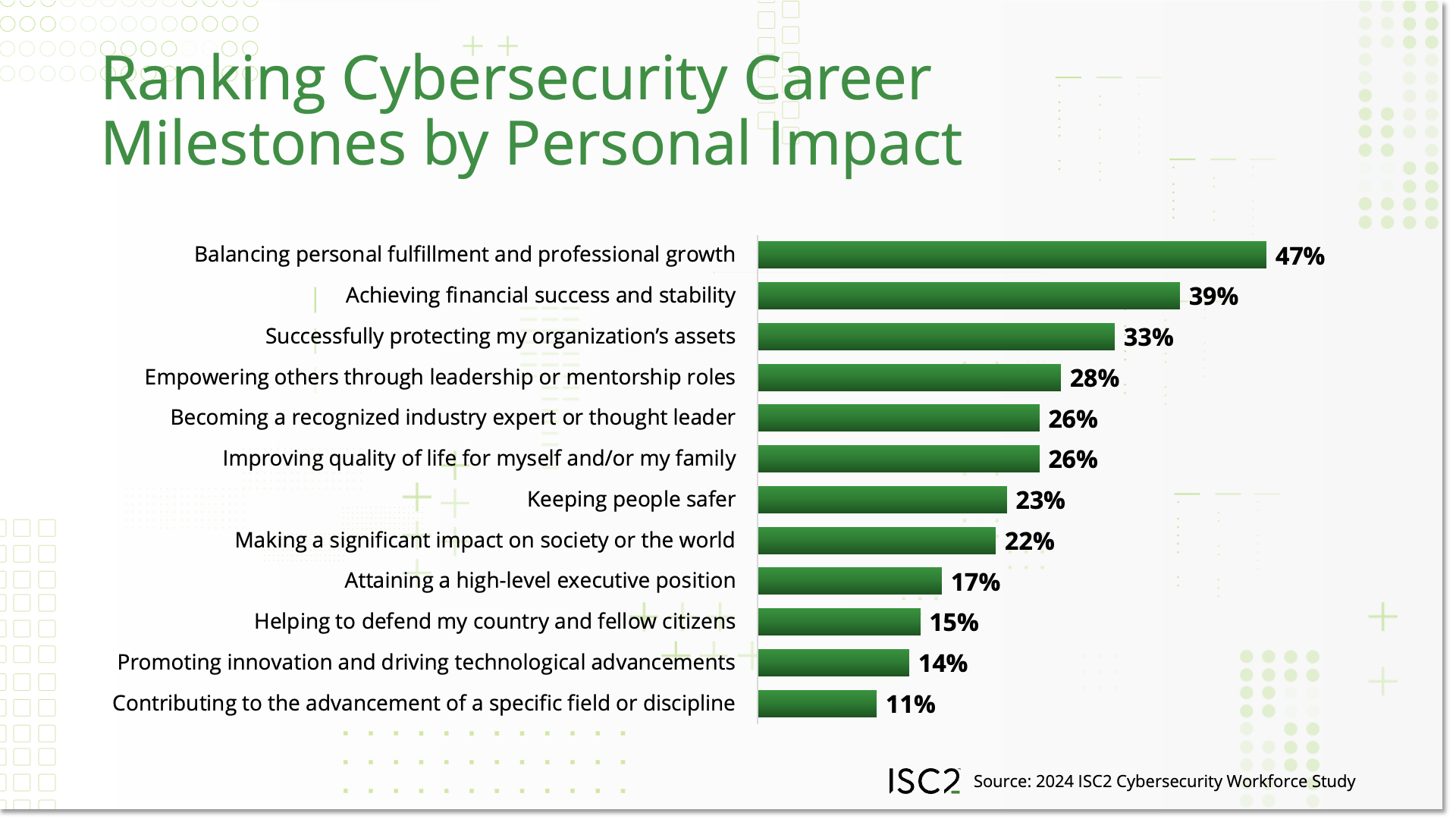 CISSP Career Aspirations Around the World
