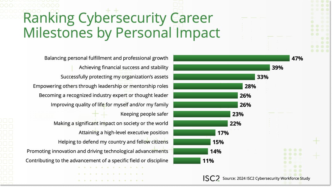 Ranking Cyber by Career Milestones