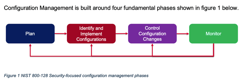 Figure 1 NIST 800-128 Security-focused configuration management phases