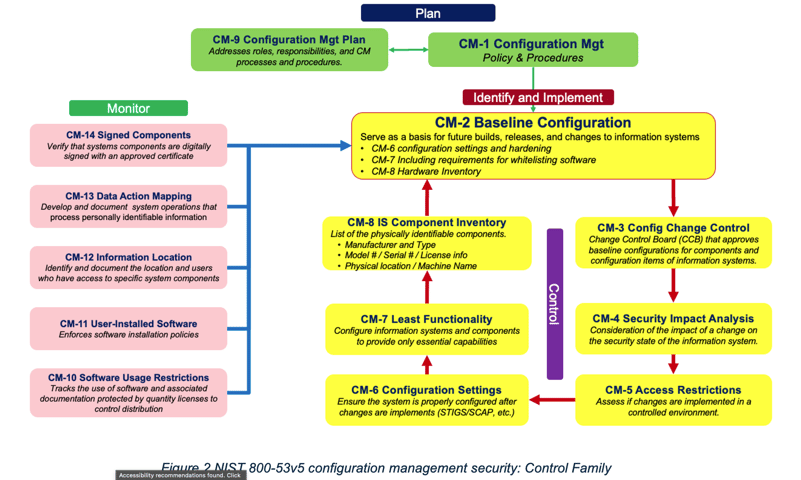 Figure 2 NIST 800-53v5 configuration management security: Control Family