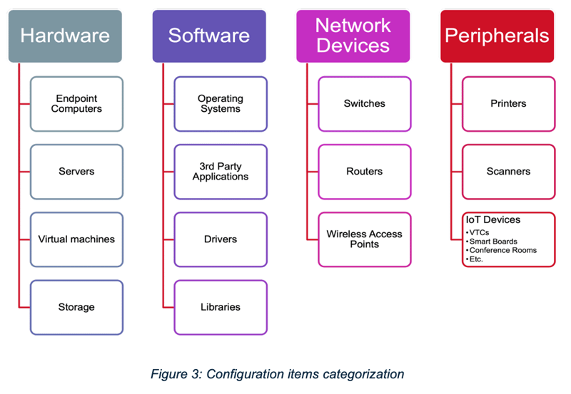 Figure 3: Configuration items categorization