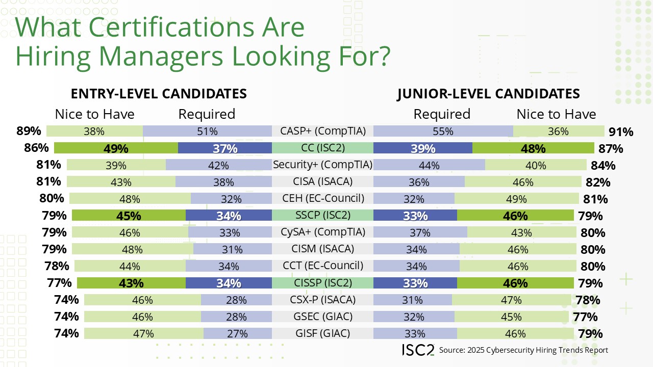 Who Earns the ISC2 Certified in Cybersecurity Certification