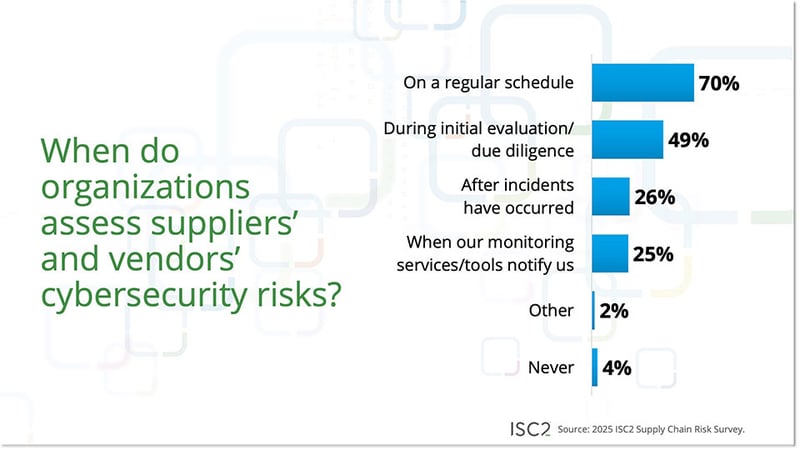 Supply Chain Assess Risks