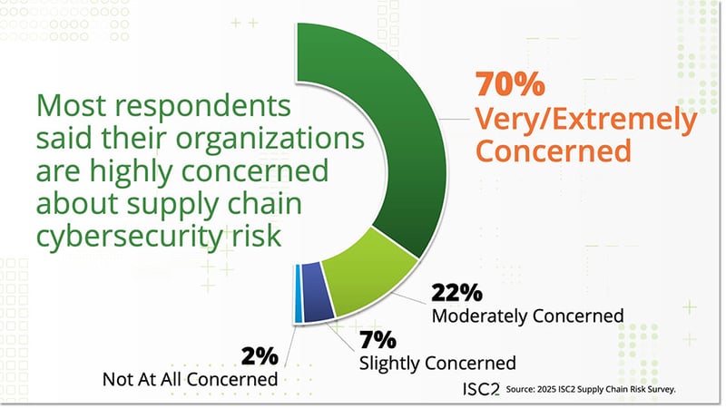 Supply Chain Concerned About Risk